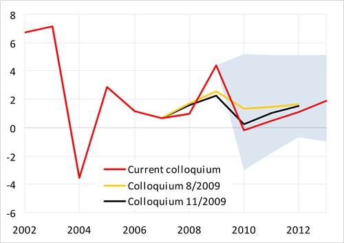 After stagnation in 2010, only moderate growth of government consumption, nevertheless large variance of estimates