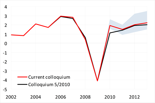 GDP growth in 2010 better than previously expected, in 2013 slightly above 2 %