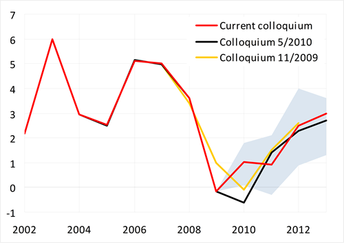 Unexpected growth of consumption of households, minor slowdown in the next year due to the austerity measures, growth dynamics recovering thereafter