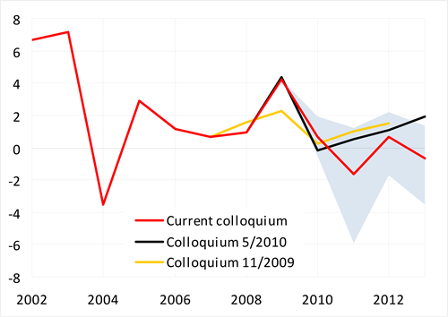 Expected fall in consumption of government reflects the planned austerity measures