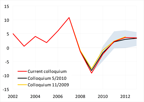 Ongoing decline in investment activity, return to growth expected on average in the next year