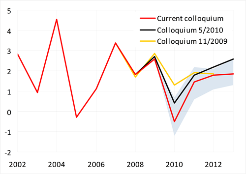 GDP deflator falling this year, growing at roughly 2 % in 2013