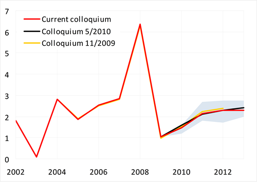 Growth rate of consumer prices within the tolerance band of the CNB's inflation target