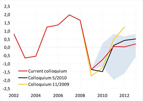 Employment expected to fall this year, stagnate in 2011 and 2012 and grow moderately in 2013