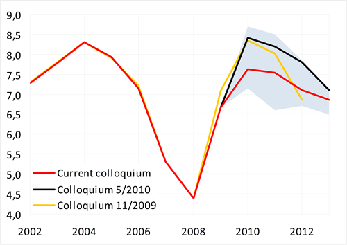 Significant improvement in the estimates of unemployment rate