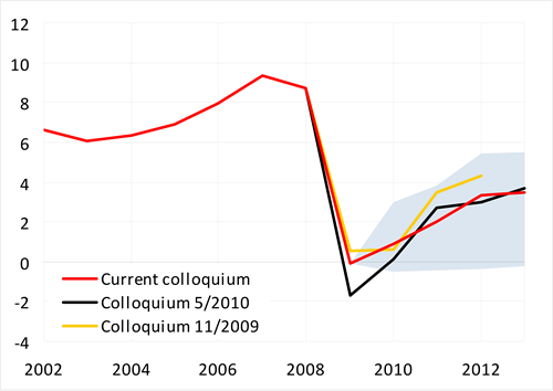 Growth dynamics of the total wage bill should be recovering, after the stagnation in 2009