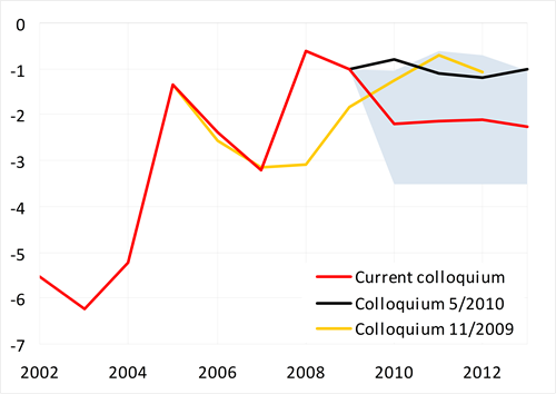 Current account deficit on sustainable levels