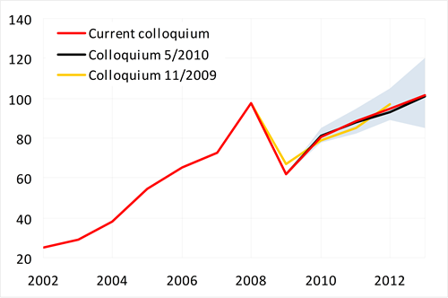 Stable expectations: prices increasing only moderately towards 100 USD in 2013