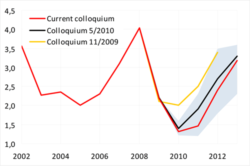 Monetary tightening expected later, compared with the last colloquium