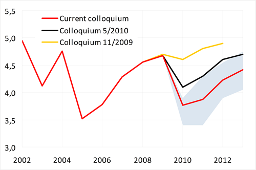 Outlook further improved, compared with the last colloquium, due to the increased confidence in the Czech economy; however, a tendency to increase due to higher supply of gov. bonds and expected monetary tightening remains