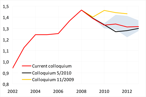 USD/EUR exchange rate forecasts within a narrow band 1.30-1.35 until 2013, despite current high volatility