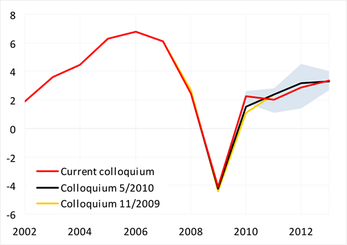 Stronger than previously expected growth in 2010, minor slowdown to 2.0 % in the next year caused by restrictive fiscal policy