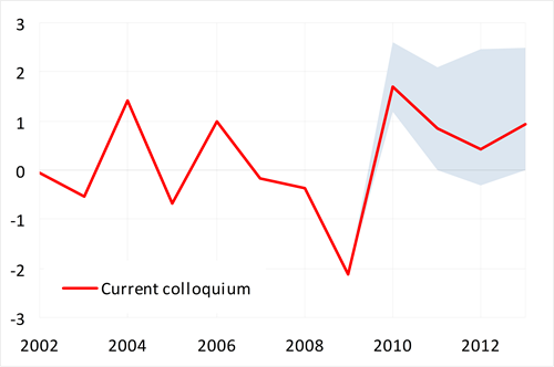 Strong contribution of change in inventories to the GDP growth in 2010