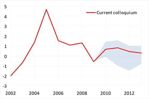 Foreign trade should contribute positively to the GDP growth