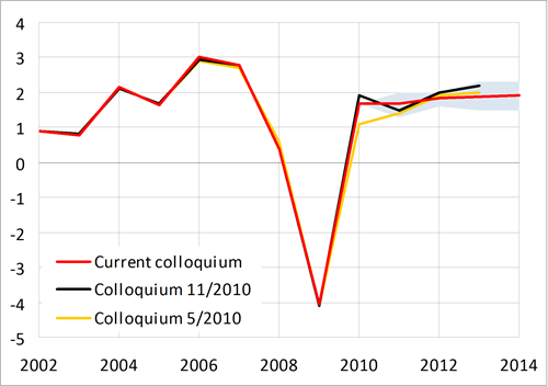 GDP growth in EA12 slightly below 2 %