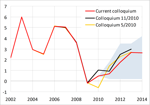 Growth of consumption of households should gradually accelerate to 2.7 % in 2013. Slower growth, compared with the last colloquium.