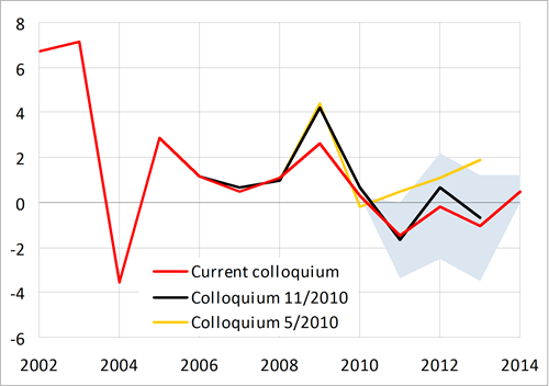 Expectations of economizing behaviour of the government sector. Consumption of government should grow only in 2014.