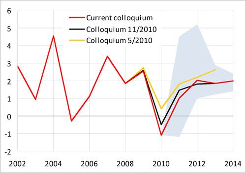 GDP deflator growth around 2 % in the years 2012-2014