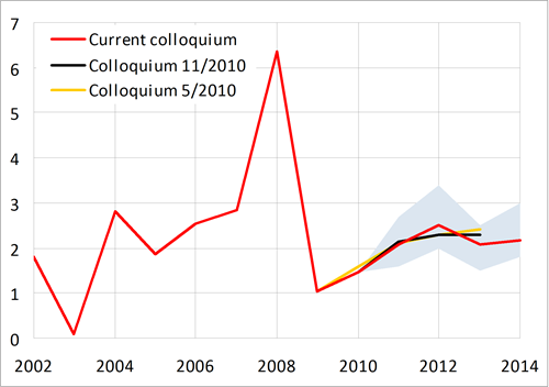 Growth rate of consumer prices within the tolerance band of the CNB’s inflation target