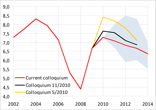 Further improvement in the estimates of unemployment rate