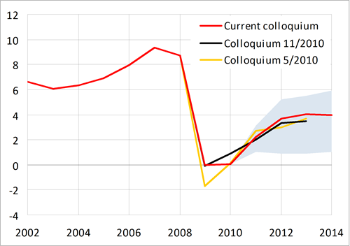 After stagnation in 2009 and 2010, growth dynamics of the total wage bill should be recovering