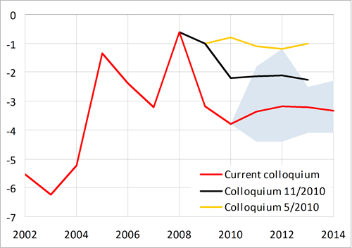 Current account deficit on sustainable levels, big change in estimates due to the undergoing data revisions