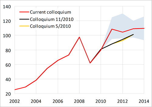 Price of oil stable, within 100–110 USD/barrel