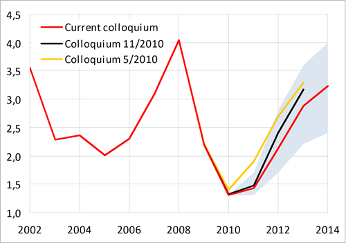 Monetary tightening expected later, compared with the last colloquium