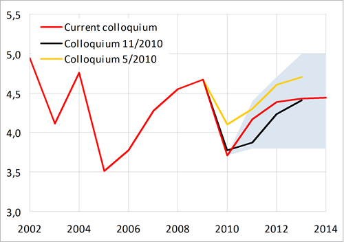 Long-term interest rates expected to reach 4.4 % in 2012, stagnation thereafter