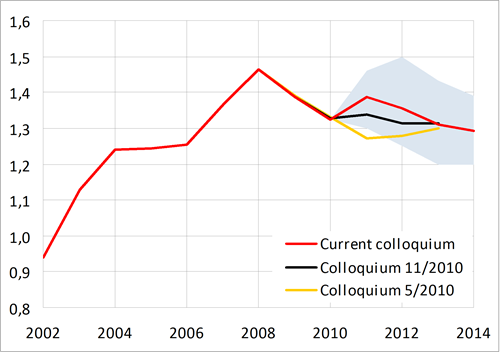 After depreciating in 2011, dollar should appreciate vis-à-vis the euro to 1.29 USD/EUR in 2014