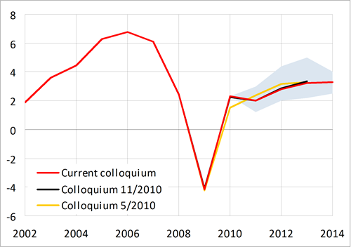 Minor slowdown in 2011 due to restrictive fiscal policy, growth around 3 % in the following years. Estimates remain stable.