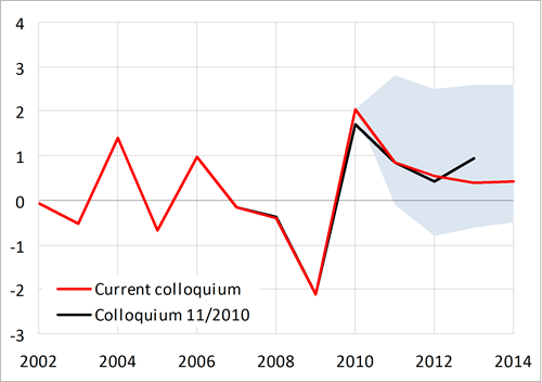 The contribution of change in inventories to GDP growth should gradually decline