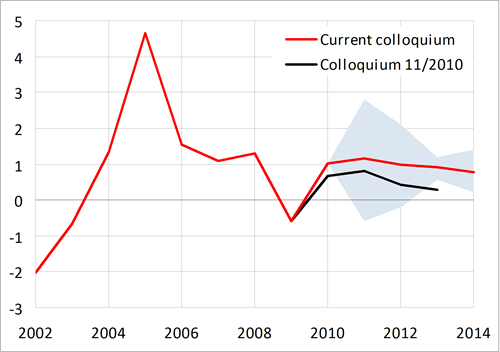 Positive contribution of foreign trade in the whole forecasting horizon