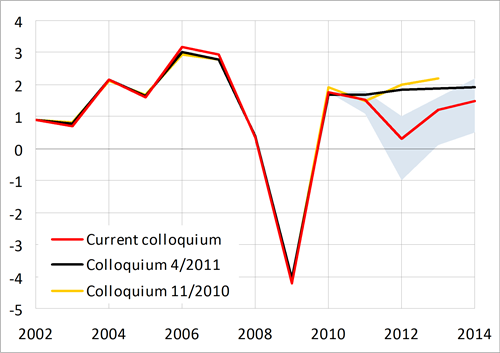Worse growth prospects, compared with the last colloquium.