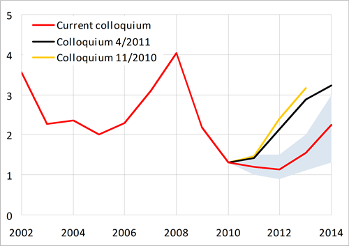 Compared with the last colloquium, monetary tightening is expected to occur later and be less substantial