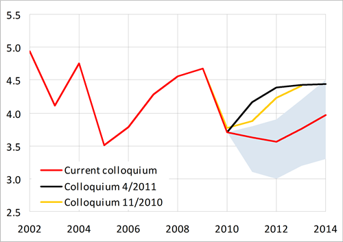 Long-term interest rates should stay below 4 %. The estimates took a turn for the better