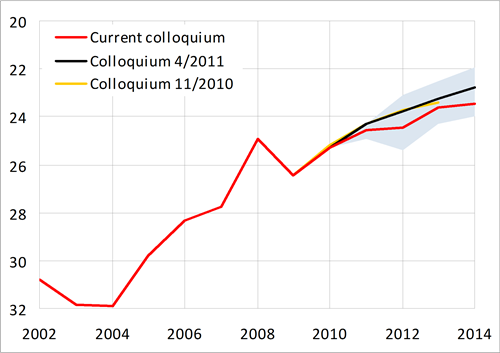 Compared with the last colloquium, more gradual appreciation of koruna vis-a-vis the euro is expected