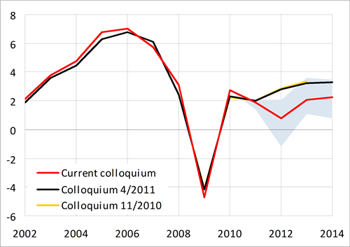 Temporary slowdown in 2012, but growth should stay positive.