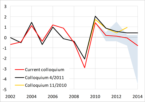 With the exception of 2014, almost zero contribution of change in inventories to GDP growth