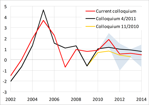 Positive contribution of foreign trade in the whole forecasting horizon