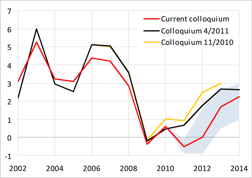 Consumption of households expected to fall in 2011, stagnate in 2012 and grow by approximately 2 % in 2013 and 2014