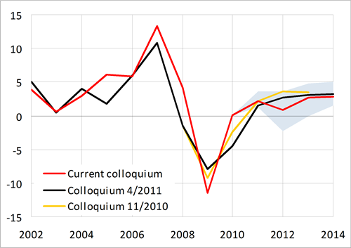 Despite remaining weak, investment activity should be increasing throughout the forecasting horizon, even in 2012