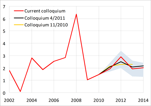 Inflation rate within the tolerance band of the CNB’s inflation target. Apparent impact of the changes in indirect taxes in 2012