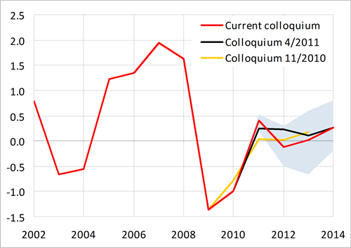 Modest growth of employment in 2011 followed by stagnation in 2012 and 2013