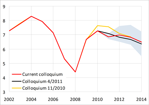 A minor increase in the unemployment rate in 2012, moderate decline in the following years