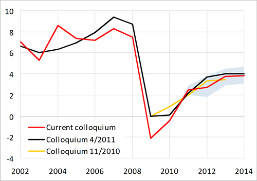 Growth of the total wage bill should accelerate from 2.5 % in 2011 towards 4 % in 2014 