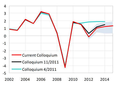 Slightly worse growth prospects, compared with the last Colloquium.