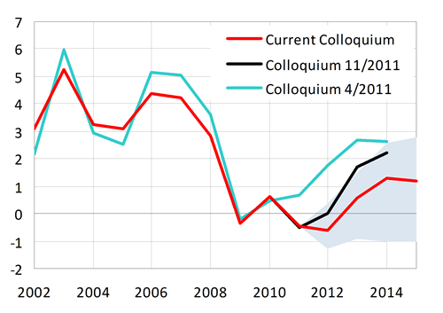 Consumption of households expected to fall this year, but envisaged to gradually pick up in the following years