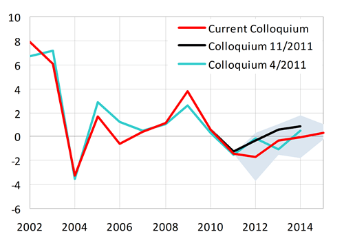 Economizing behaviour of the government sector expected. Gov. consumption should grow modestly only in 2015