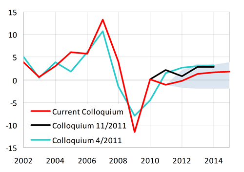 A drop in investment activity in 2012, during 2013–2015 only moderate growth of gross fixed capital formation